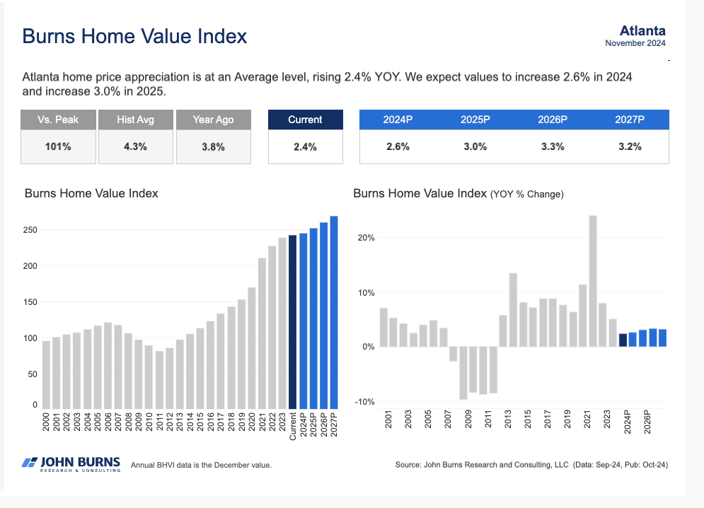 Burns Home Value Index